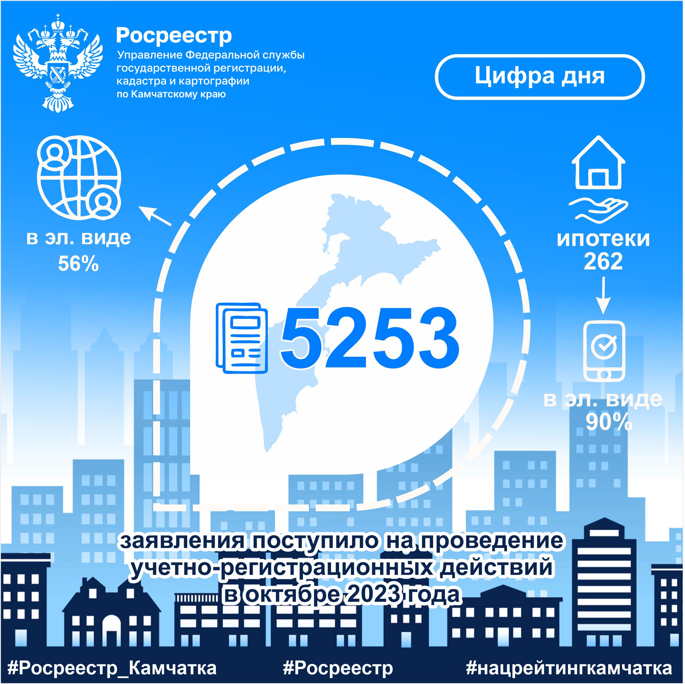 Более 5000 регистрационных действий в октябре 2023 года – Администрация  Карагинского района